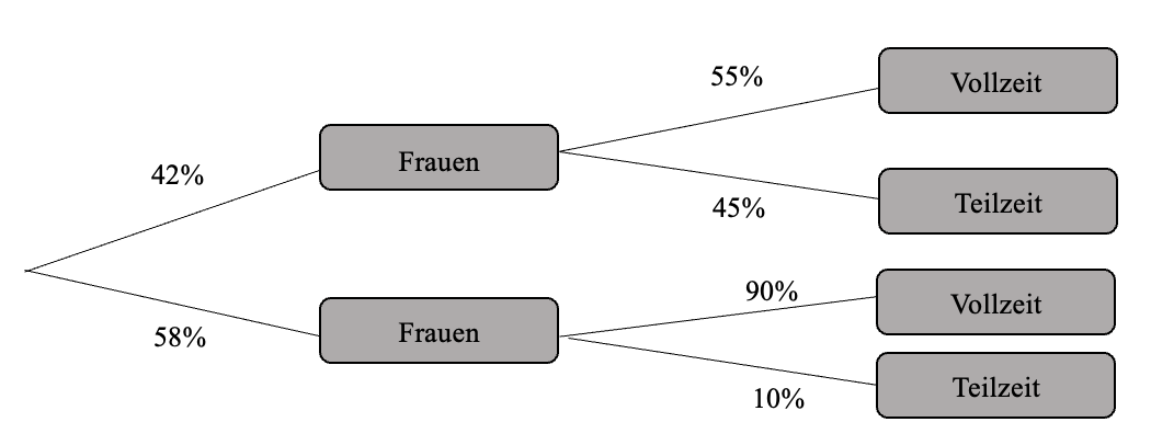 Baumdiagramm relative Häufigkeit.png