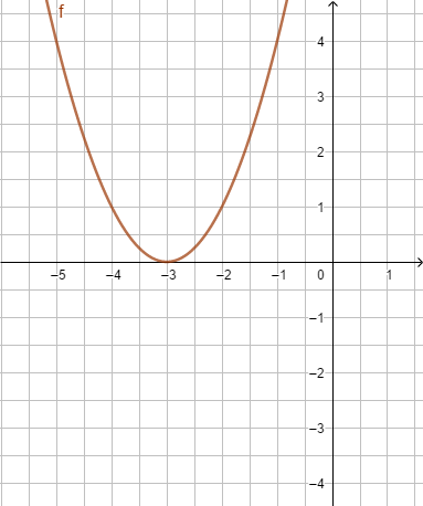 Datei:(x+3)² = 0.png