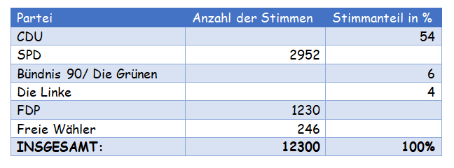Datei:Kommunalwahlen Stadtlohn 2014 Aufgabe 2.2PNG.png