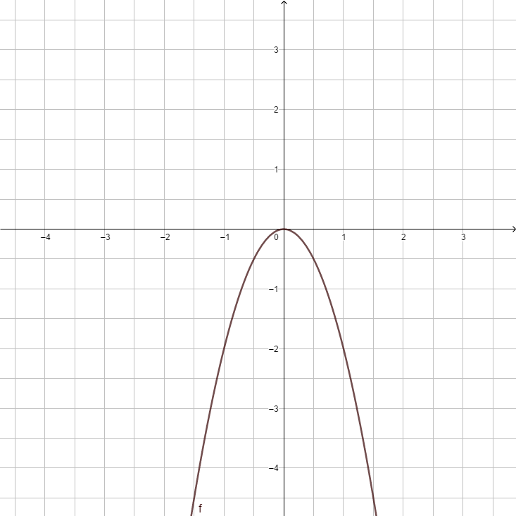 F(x) = -2x².png