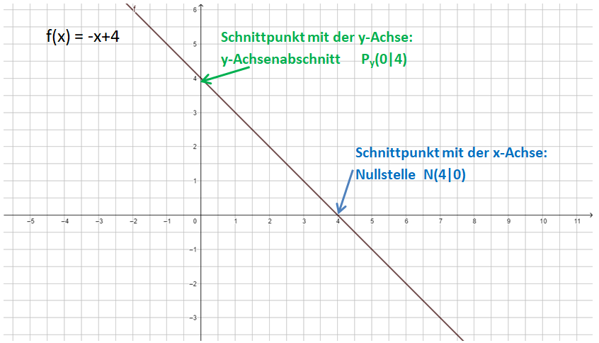 F(x) = -x+4 Schnittpunkte mit den Koordinatenachsen.png