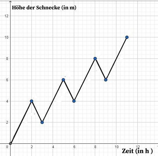 Datei:Graph Schnecke.jpg