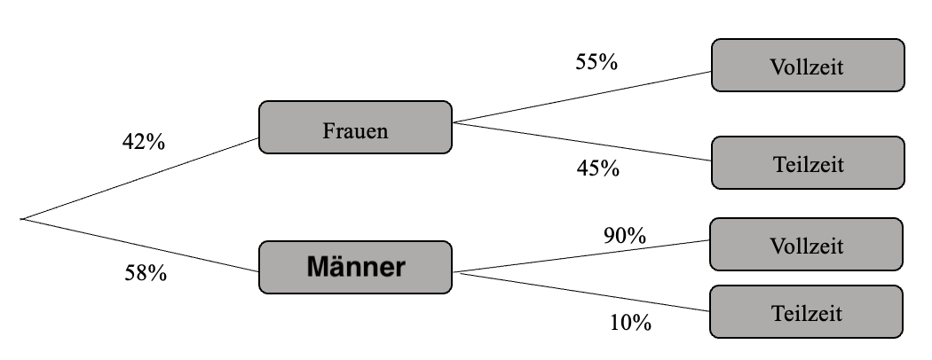 Baumdiagramm relative Häufigkeit v2.png
