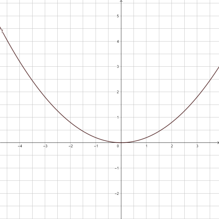 F(x) = 0.2x².png