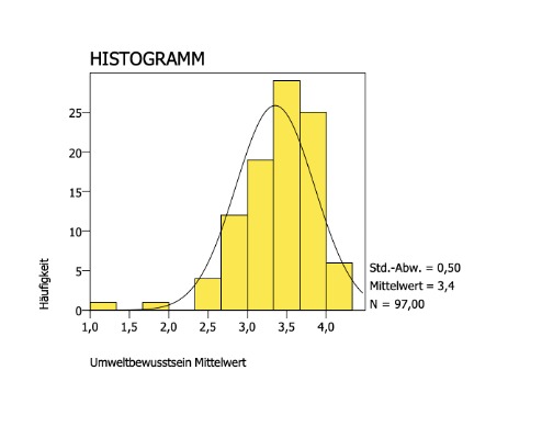 Datei:Abbildung 6- Histogramm .jpg