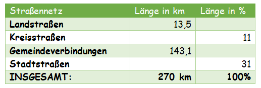 Datei:Stadtlohn in Zahlen Straßennetz in Stadtlohn 1.3.png