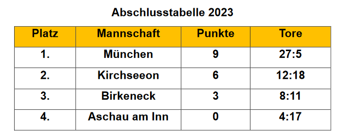 Datei:2023 Abschlusstabelle ObbFBCup.png
