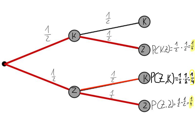 Datei:Summenregel Baumdiagramm 2.jpg