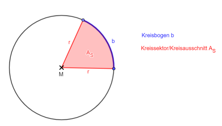 Datei:Kreisbogen und Kreisausschnitt Begriffe.png