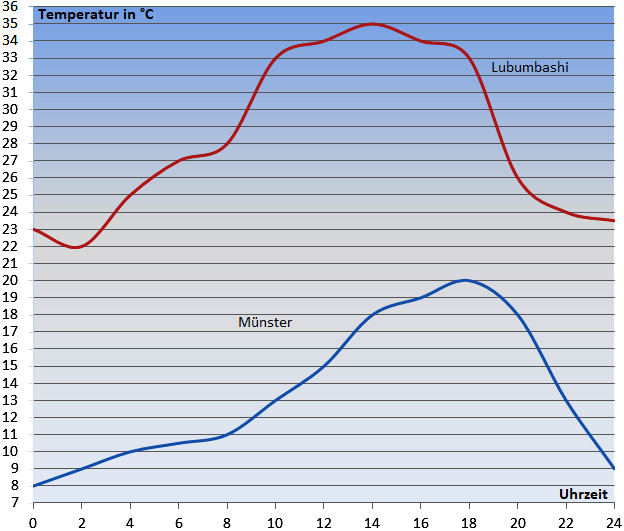 Datei:Temperaturkurve, Münster, Lubumbashi.png