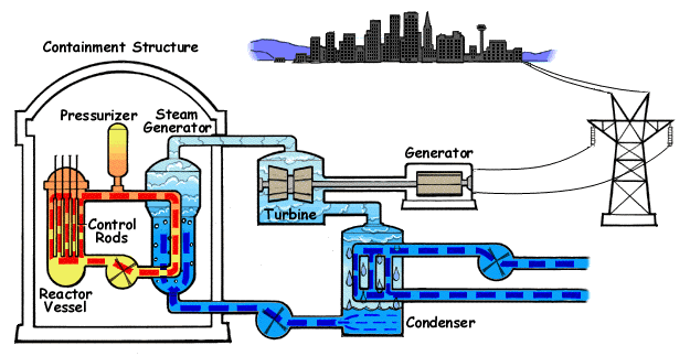 Datei:Pressurized Water Reactor.gif