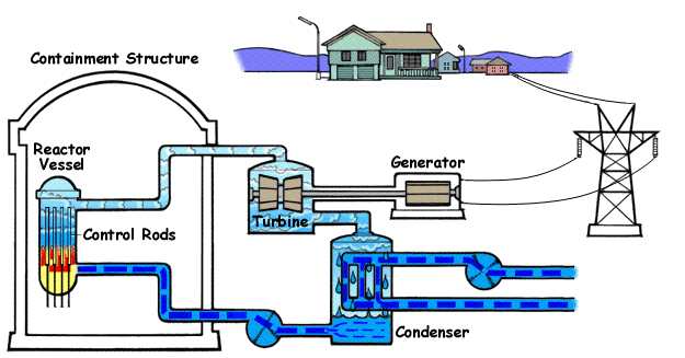 Datei:Boiling Water Reactor.gif