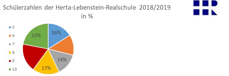 Datei:Schülerzahlen der HLR Schuljahr 2018 2019 in %.png