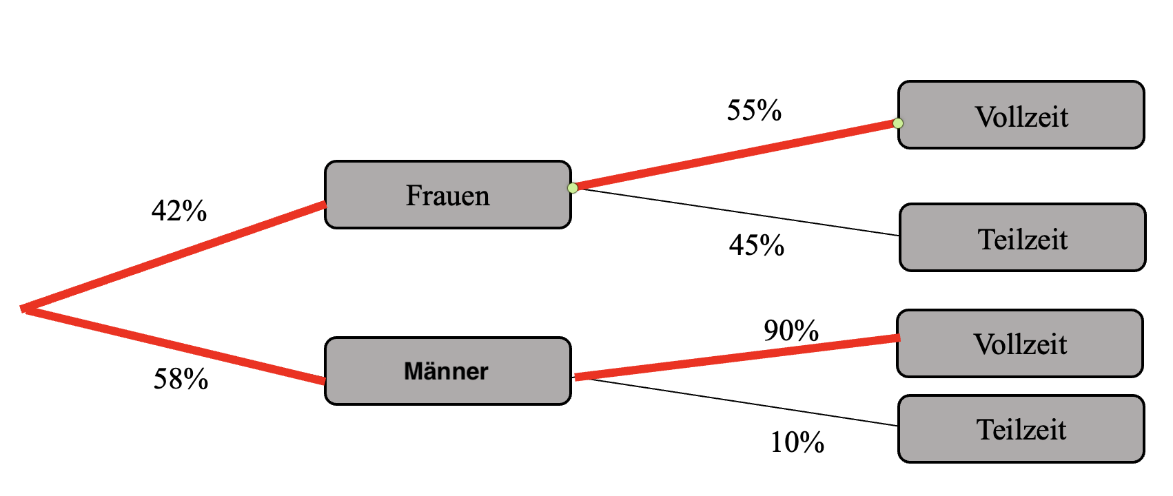 Baumdiagramm relative Häufigkeit Lösung v2.png