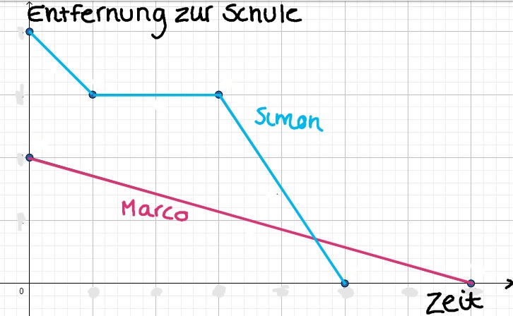 Datei:Graphen Schulweg.jpg