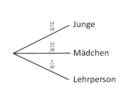 Datei:Baumdiagramm A1 b.jpg