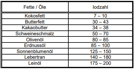 Datei:Chemie 2020 - Iodzahl - tabelle.png