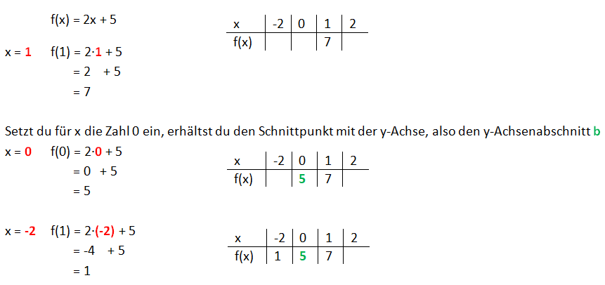 Wertetabelle erstellen Beispiel 2x+5.png