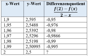 Tabelle zu x-, y-Werten und dem Differenzenquotienten zu der gegebenen Funktion f
