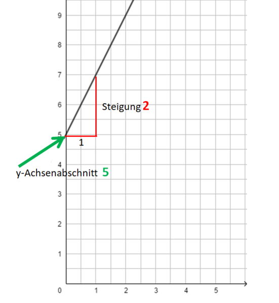 Datei:Bedeutung von m und b Aufgabe 1 Graph.png