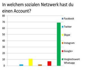 Social-Media-Aktivität der Kinder (Vergleichswert Whatsapp).jpg