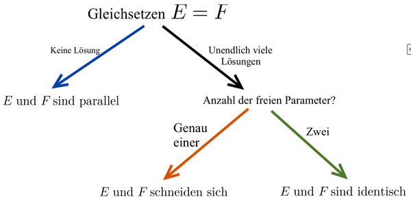 Vorgehen bei der Untersuchung der Lagebeziehung zweier Ebenen in Parameterform.jpg