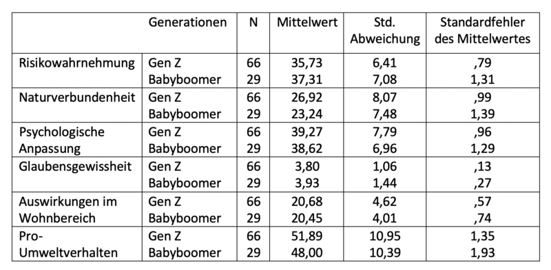 Datei:Mittelwerte Skalen-Generation.png