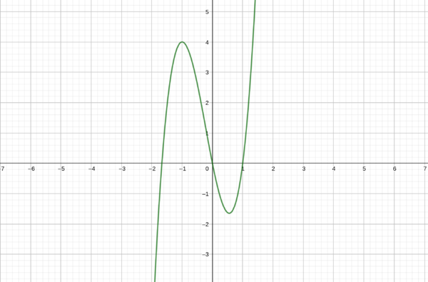f(x)=3x^(3)+2x^(2)-5x