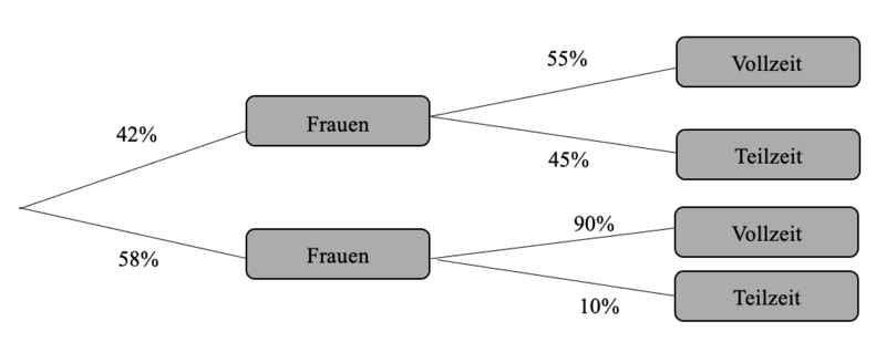 Datei:Baumdiagramm relative Häufigkeit.png