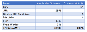 Kommunalwahlen Stadtlohn 2014 Aufgabe 2.2PNG.png
