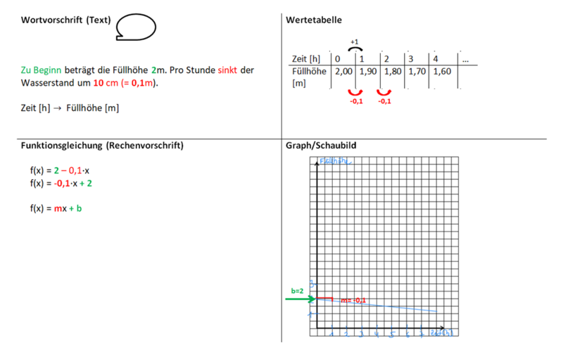 Datei:Lineare Funktionen erkennen Aufgabe 3 Erklärung berichtigt.png