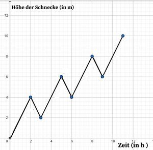 Graph Schnecke.jpg