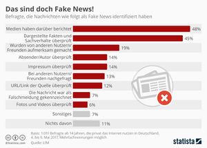 Befragung zeigt wie Leute Fake News identifiziert haben
