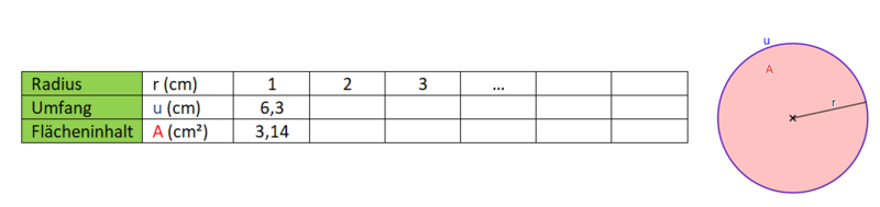Datei:Tabelle Zusammenhang Radius Umfang Flächeninhalt Kreis.png