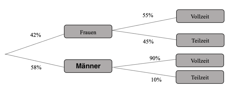 Datei:Baumdiagramm relative Häufigkeit v2.png