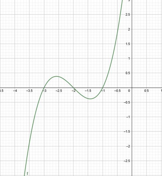 Datei:Graph der Funktion f'(x).jpg