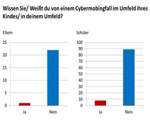 Umfrage Cybermobbingfall 2014.jpg