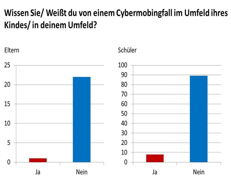 Datei:Umfrage Cybermobbingfall 2014.jpg