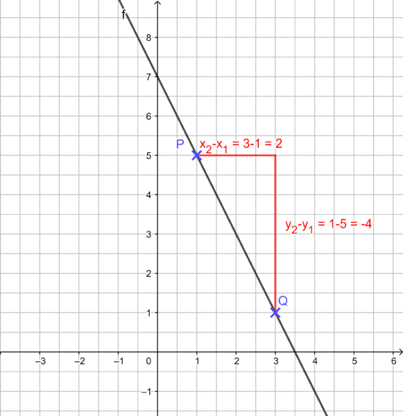 Datei:Zwei-Punkte-Form von f(x)=-2x+7.png