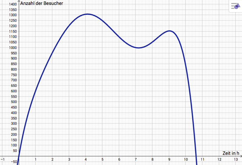 Datei:Besucher Zoo Graph.png