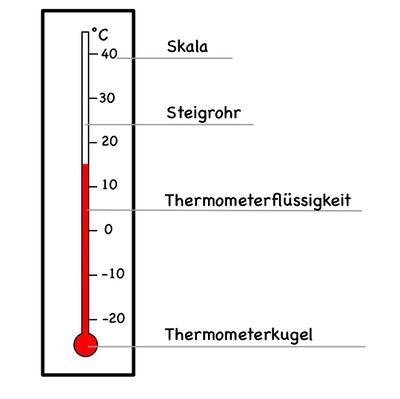 Aufbau Flüssigkeitsthermometer .jpg