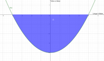 Abbildung 3: f wurde um 4 Einheiten nach unten verschoben, sodass die x-Achse die Wasseroberfläche wiederspiegelt.