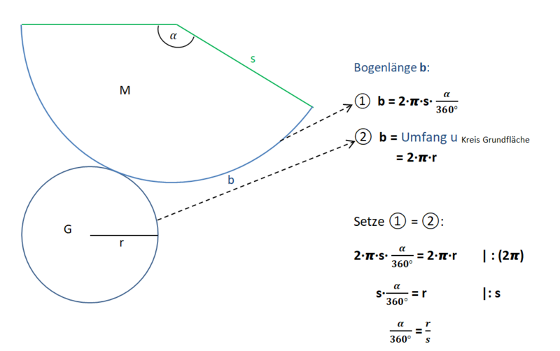 Kegel Herleitung Formel Oberfläche 2.png