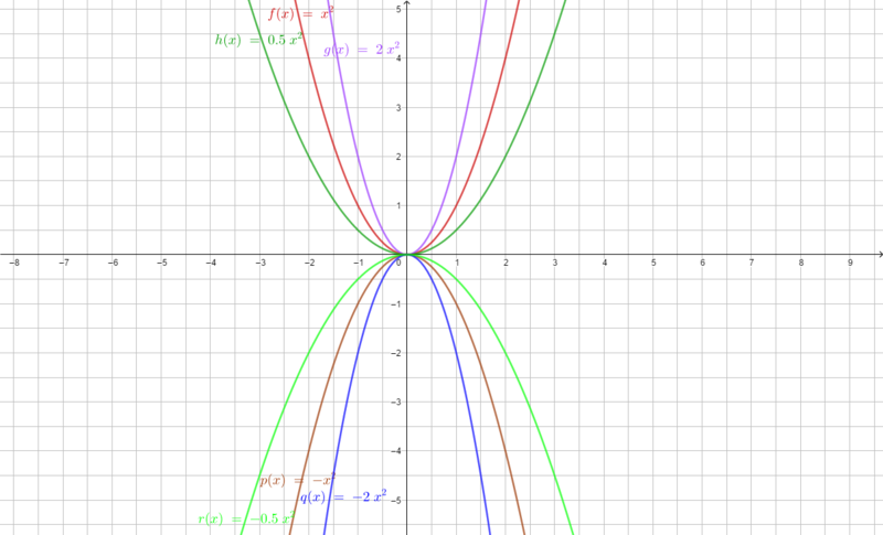 F(x)=ax² Tabelle.png