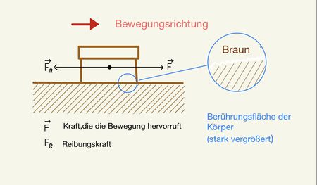 Anton-Philipp-Reclam-Gymnasium Leipzig/Kraefte735/Reibungskraft – ZUM ...