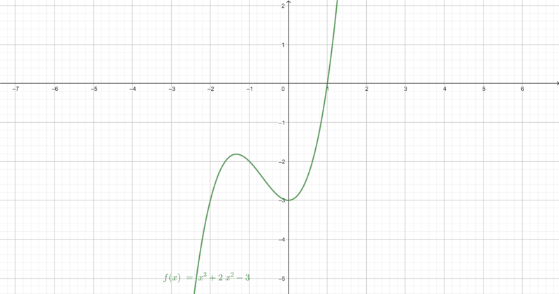 Datei:Funktion g(x).png