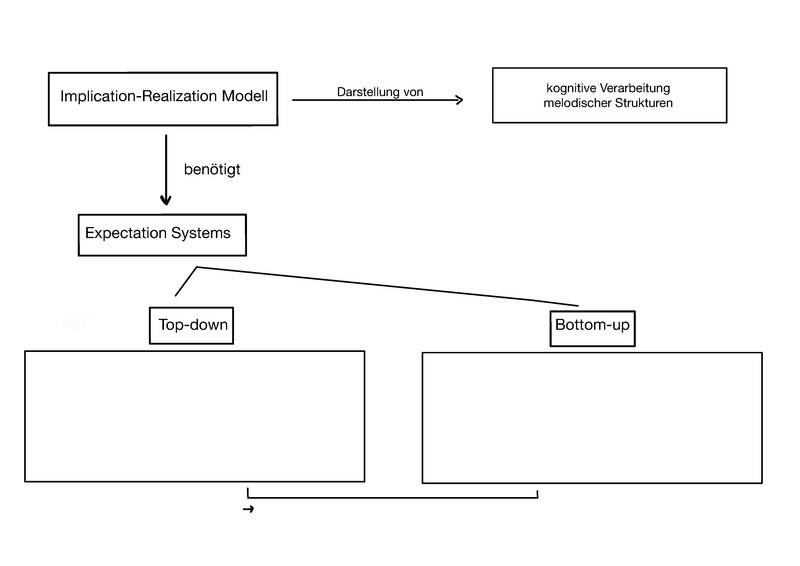 Datei:Gruppe 3 Implication-Realization Modell Grafik(8738).pdf