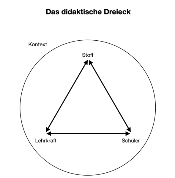 Datei:Didaktisches Dreieck.png