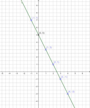 Graph zu y=-2x+5 mit Punkten.png