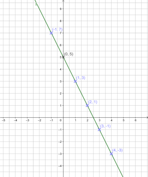 Datei:Graph zu y=-2x+5 mit Punkten.png